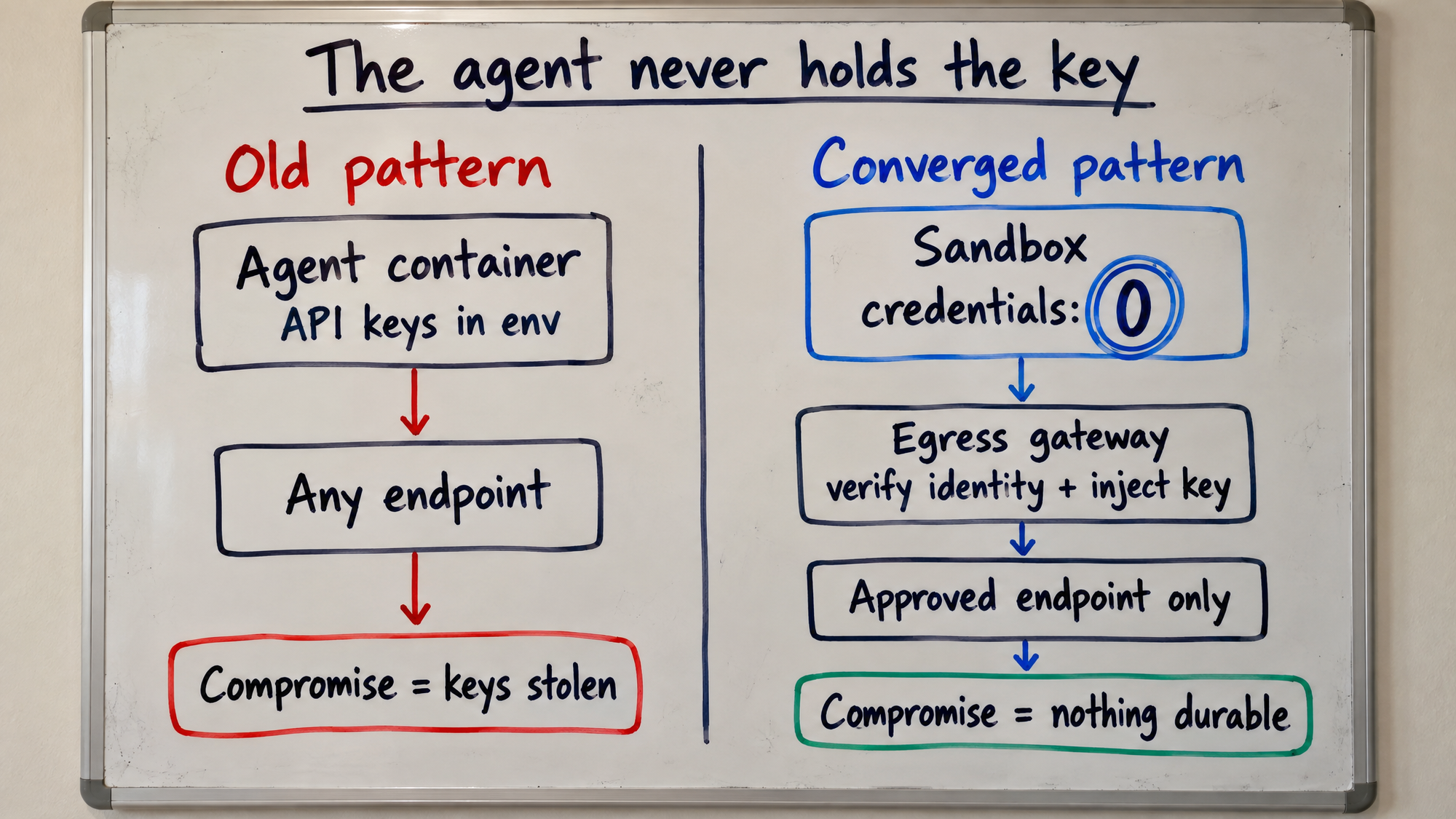 The agent never holds the key