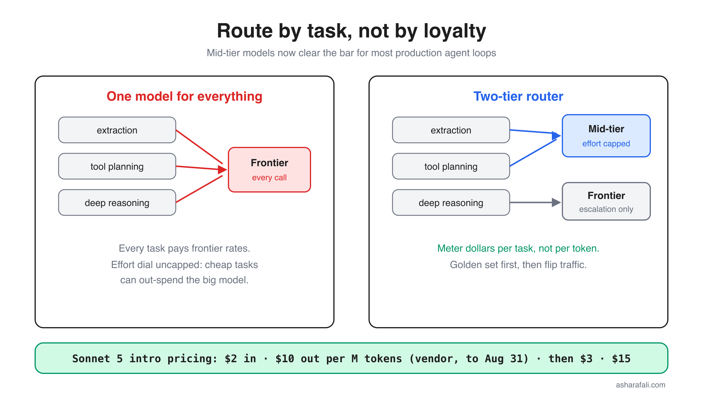 split panel: every task hitting the frontier model vs a two-tier router with effort caps, plus the launch pricing strip