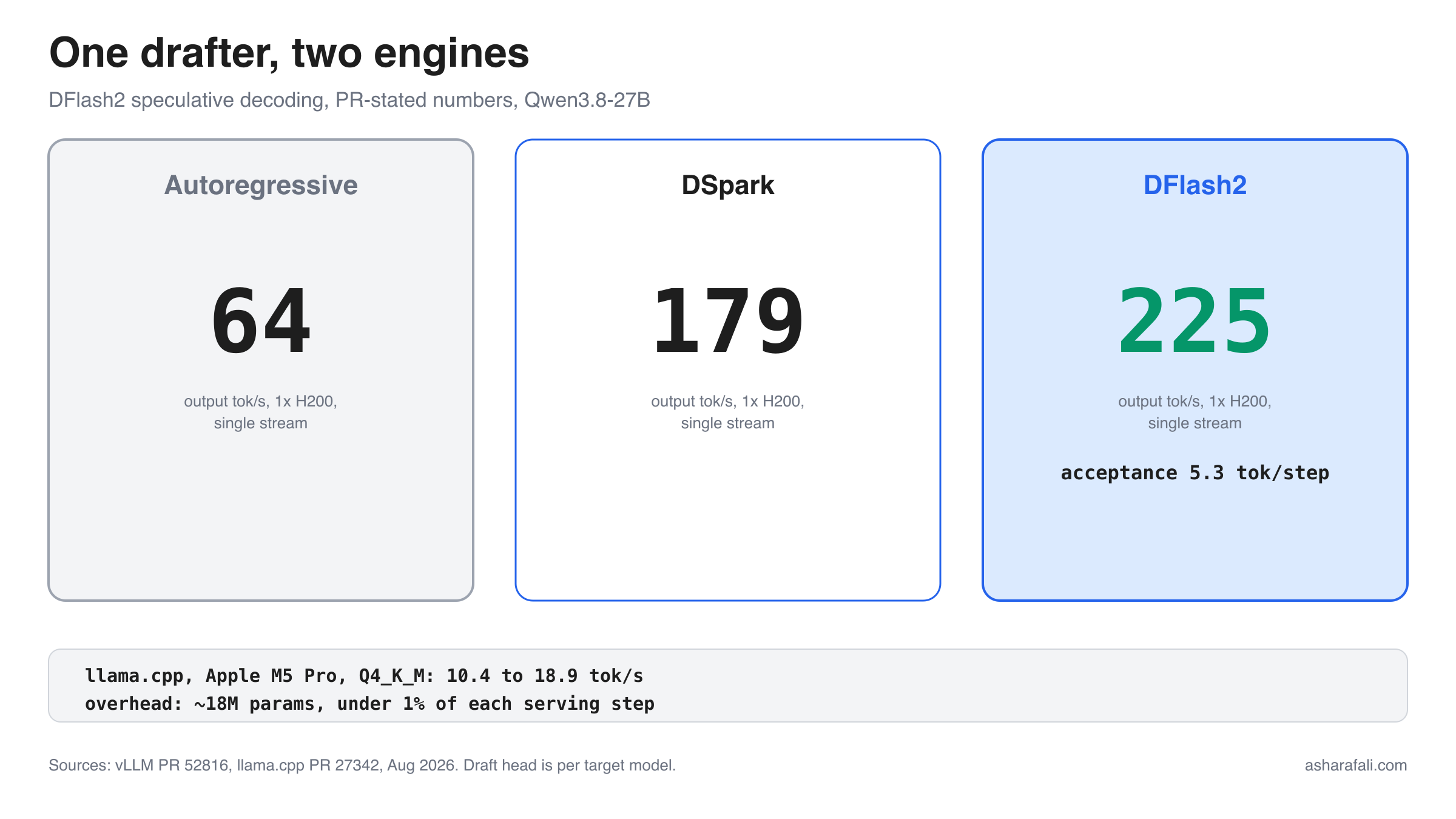 Comparison card: vLLM Qwen3.8-27B on one H200, autoregressive 64 versus DSpark 179 versus DFlash2 225 output tokens per second single stream