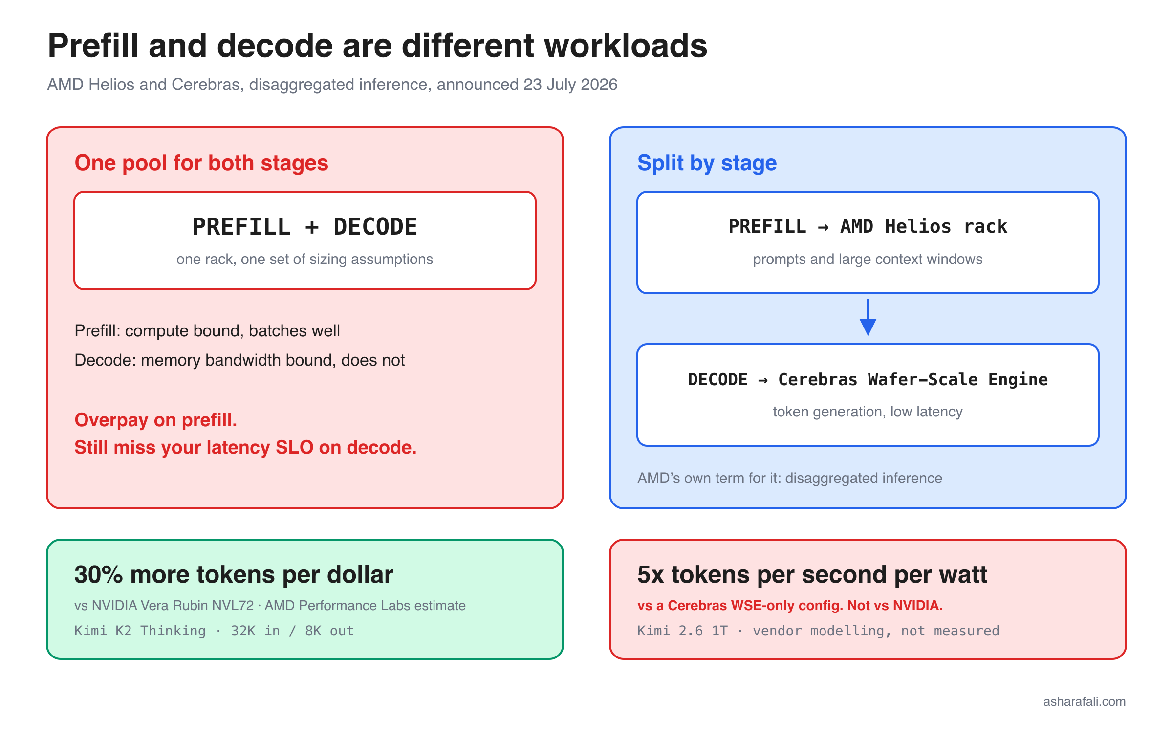 split panel, one pool for both stages vs prefill on Helios / decode on the Wafer-Scale Engine, with both headline numbers and their actual baselines