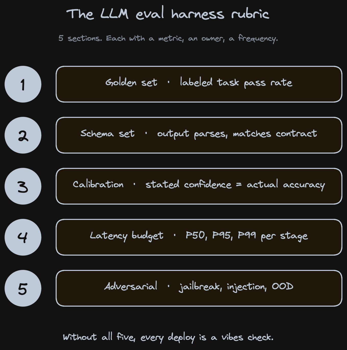 5 sections of the eval harness rubric