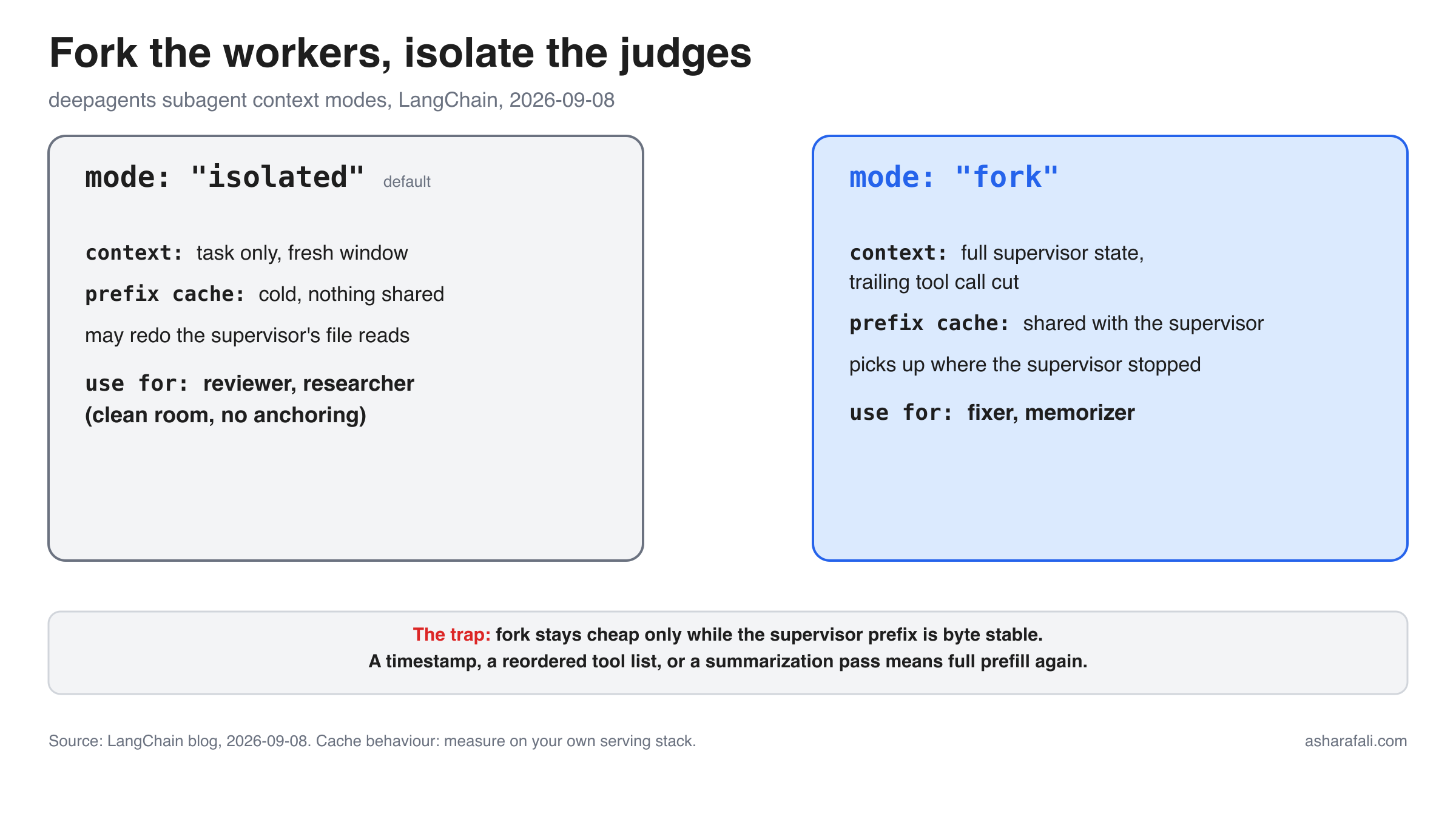 Comparison card: deepagents subagent context modes, isolated (default, fresh context, cold cache, for reviewer and researcher) versus fork (full supervisor state, shared prefix cache, for fixer and memorizer), with the byte-stable prefix trap