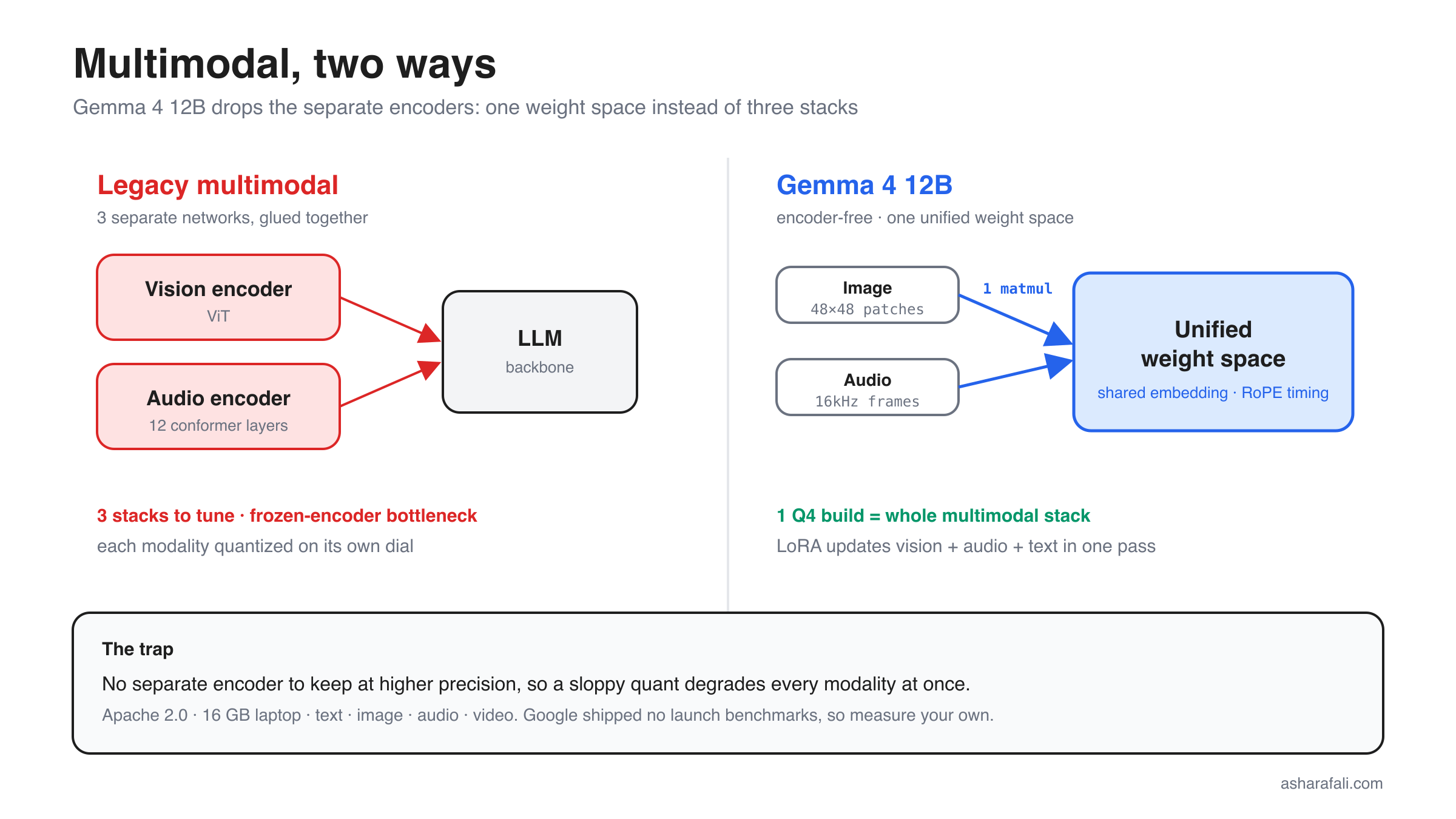 split panel: legacy 3-encoder stack vs Gemma 4's single unified weight space