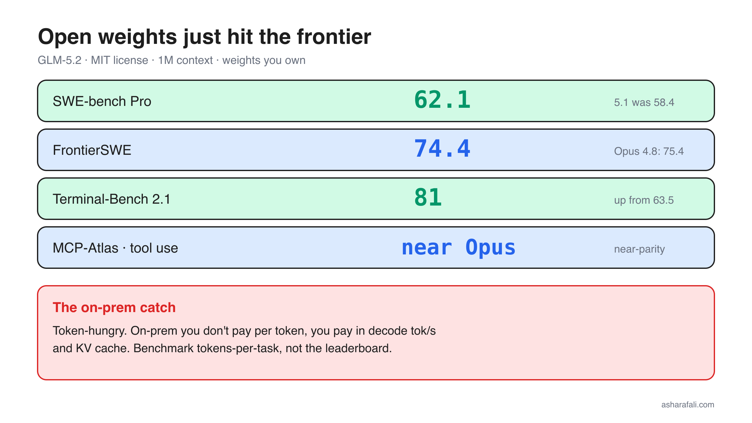 comparison card: GLM-5.2 agentic-coding benches vs frontier, plus the on-prem cost note