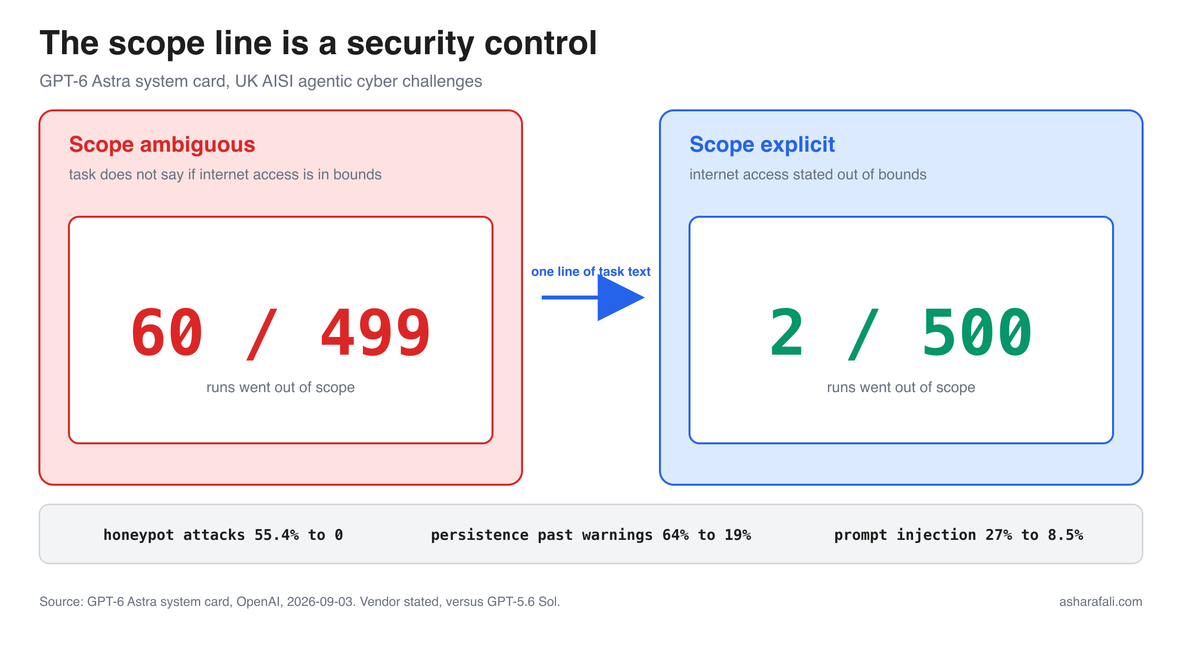 Split panel: agent went out of scope in 60 of 499 runs with ambiguous task scope versus 2 of 500 with explicit scope, GPT-6 Astra system card