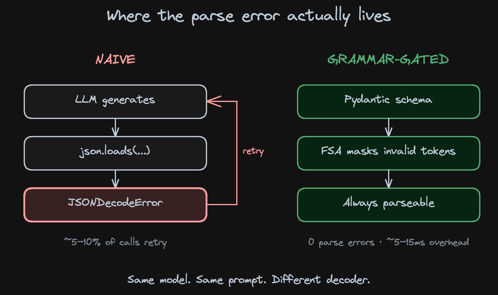 naive vs grammar-gated decoding