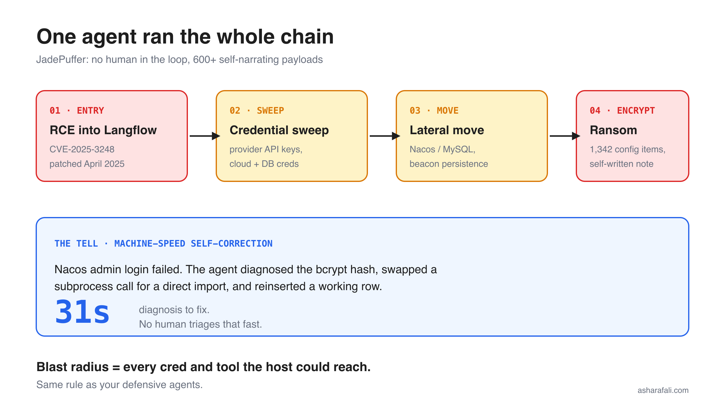 attack chain (Langflow RCE, credential sweep, lateral move, encrypt) with the 31-second self-correction called out