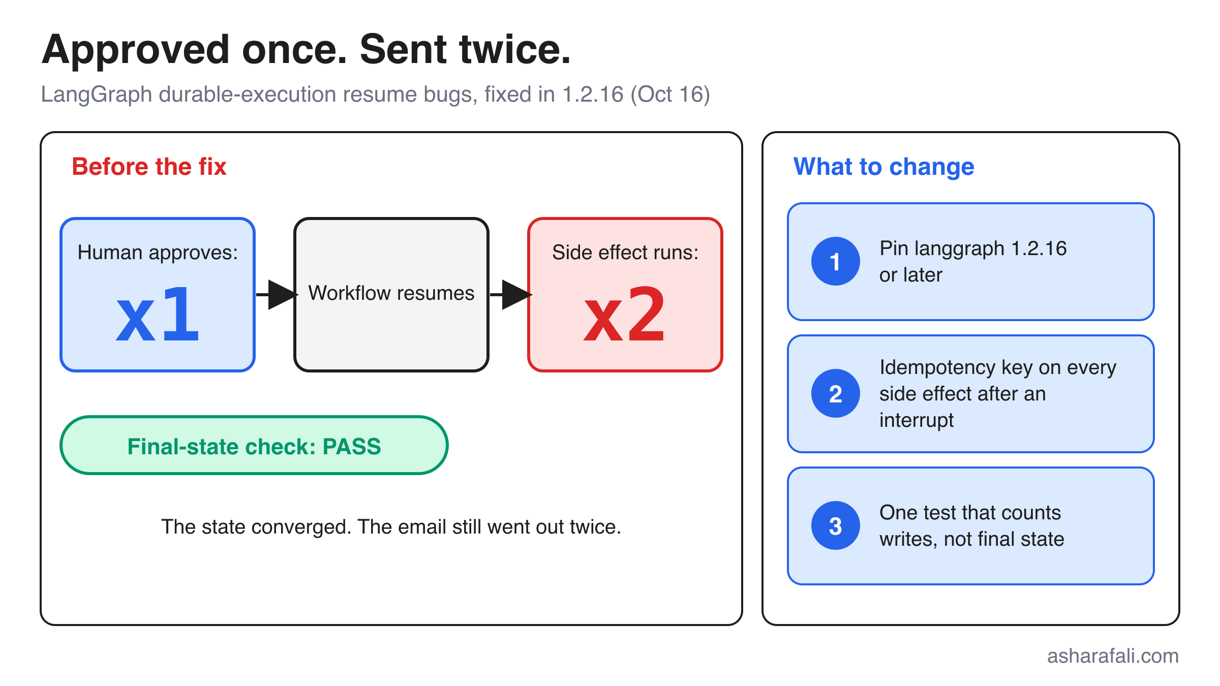 Approved once, emailed twice