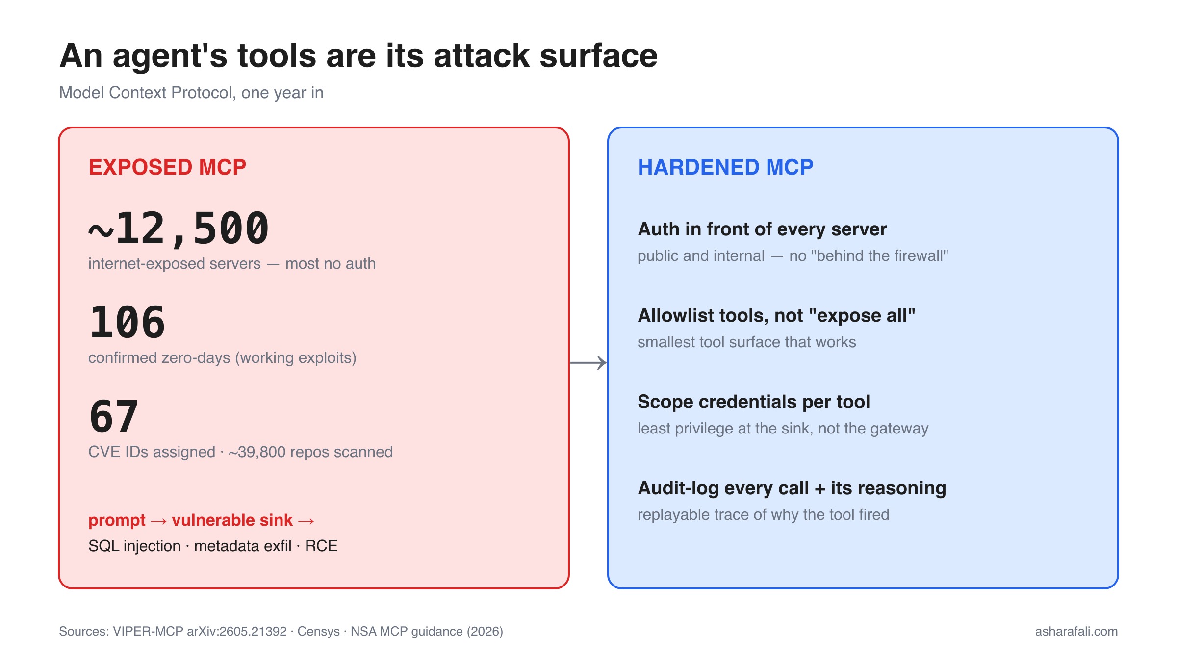 split panel: left "Exposed MCP" red (12.5k internet-facing, 106 zero-days, 67 CVEs, no auth); right "Hardened MCP" blue (auth gateway, tool allowlist, per-tool creds, audited calls).