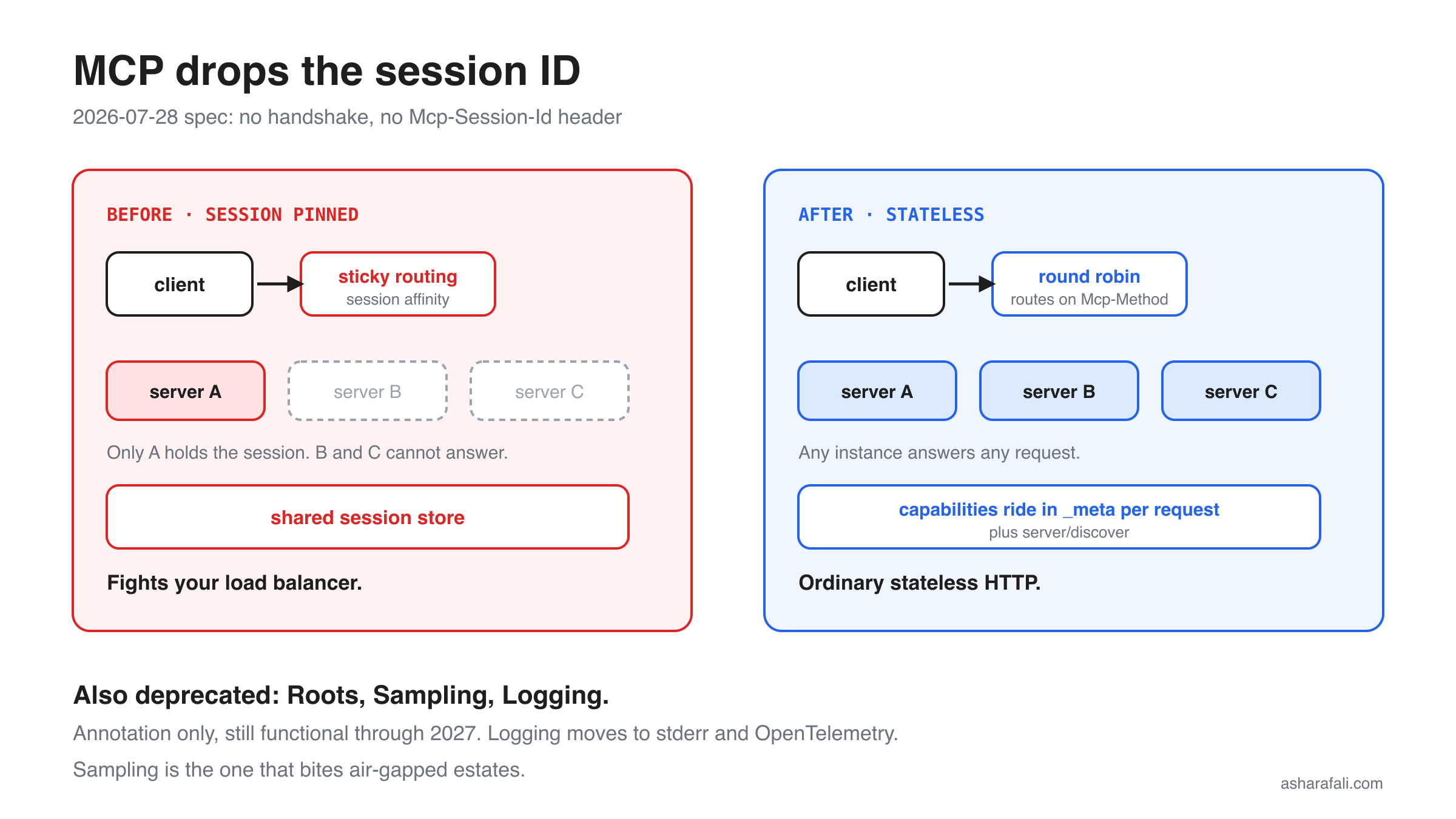 split panel: session-pinned routing with a shared session store vs stateless round-robin where any instance answers any request