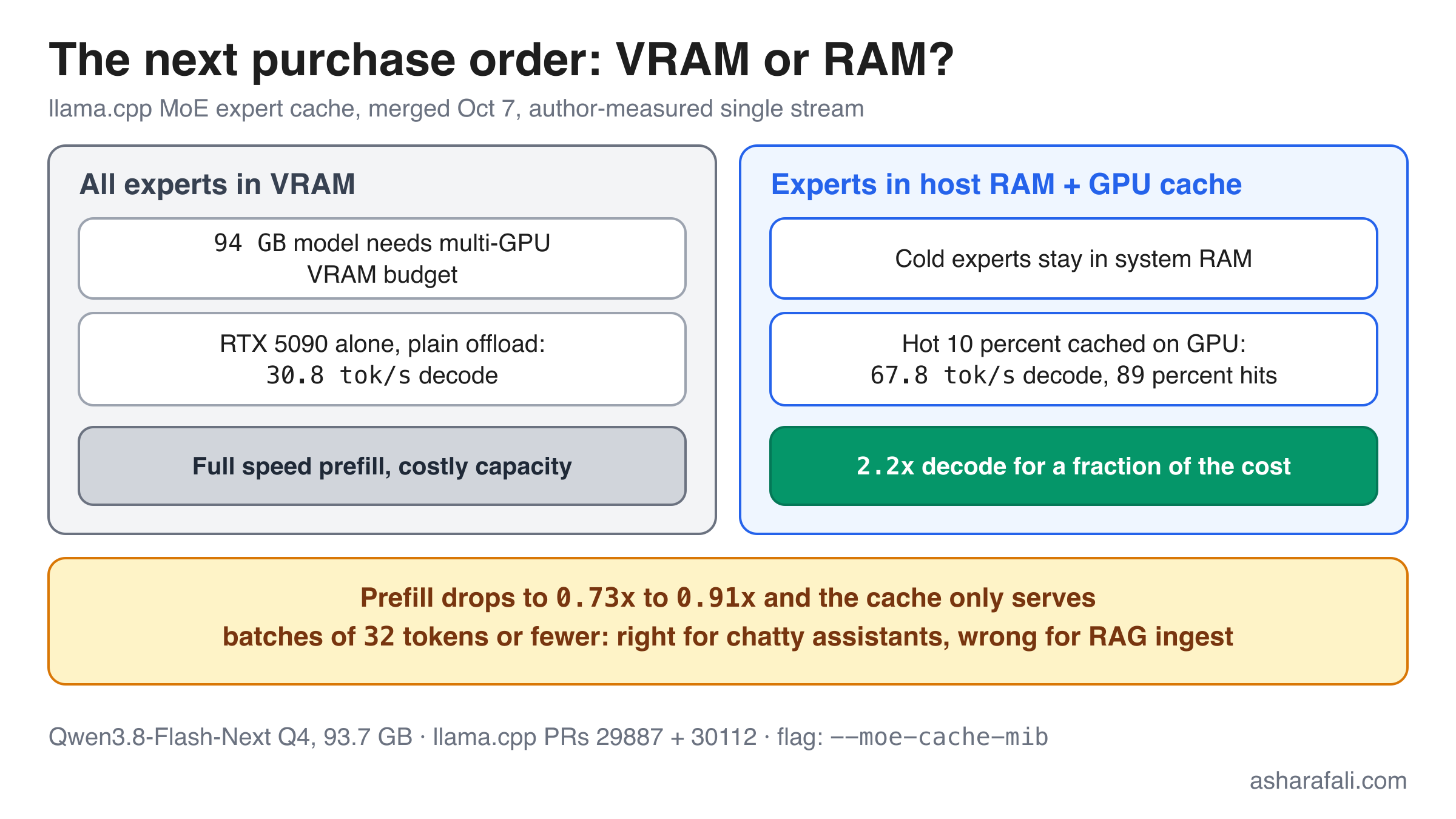 The next purchase order: VRAM or RAM?