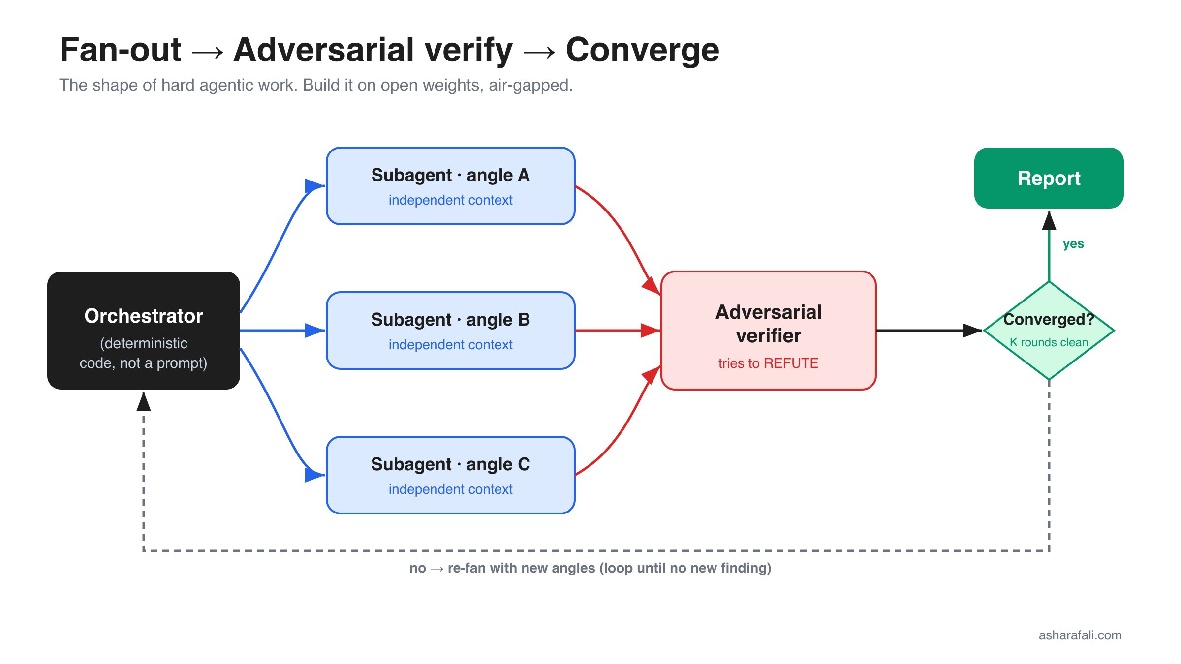 fan-out → adversarial verify → converge