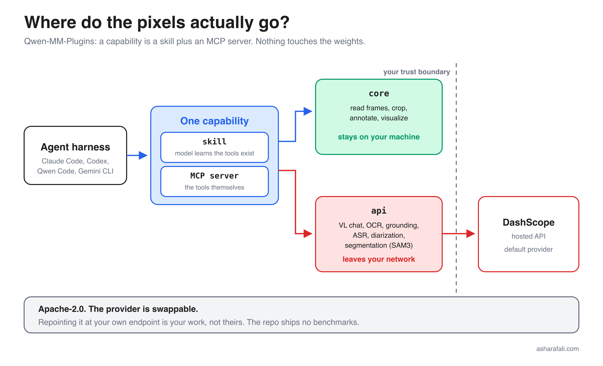data-path diagram, harness to capability (skill + MCP server), then splitting into a local lane that stays on your machine and an api lane that crosses your trust boundary to DashScope