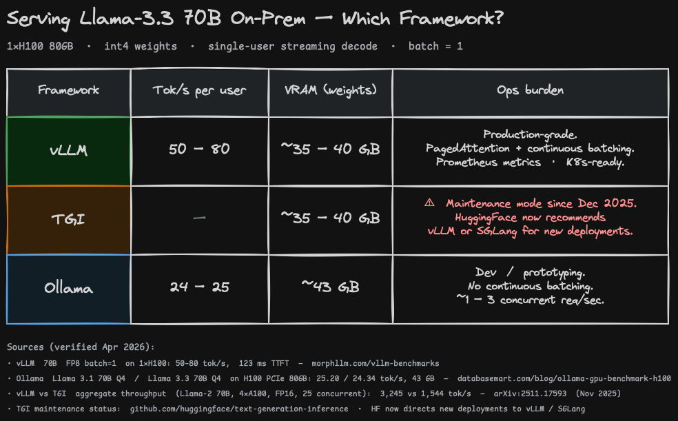 exported from on-prem-70b-framework-comparison.excalidraw
