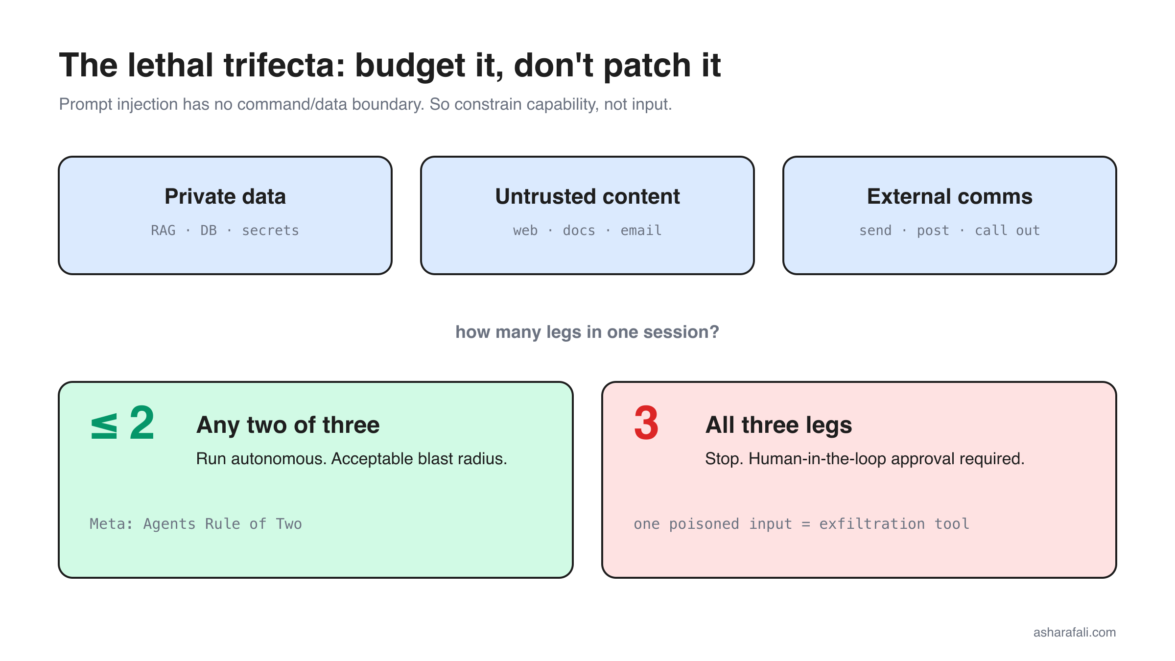 the three trifecta legs; any two = autonomous, all three = human-in-the-loop gate