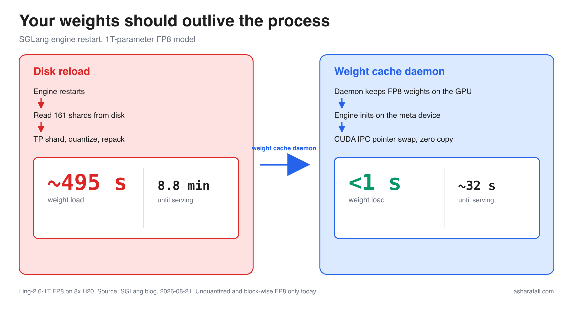 Split panel: disk reload at 495 seconds versus SGLang weight cache daemon under 1 second, 1T FP8 model on 8x H20