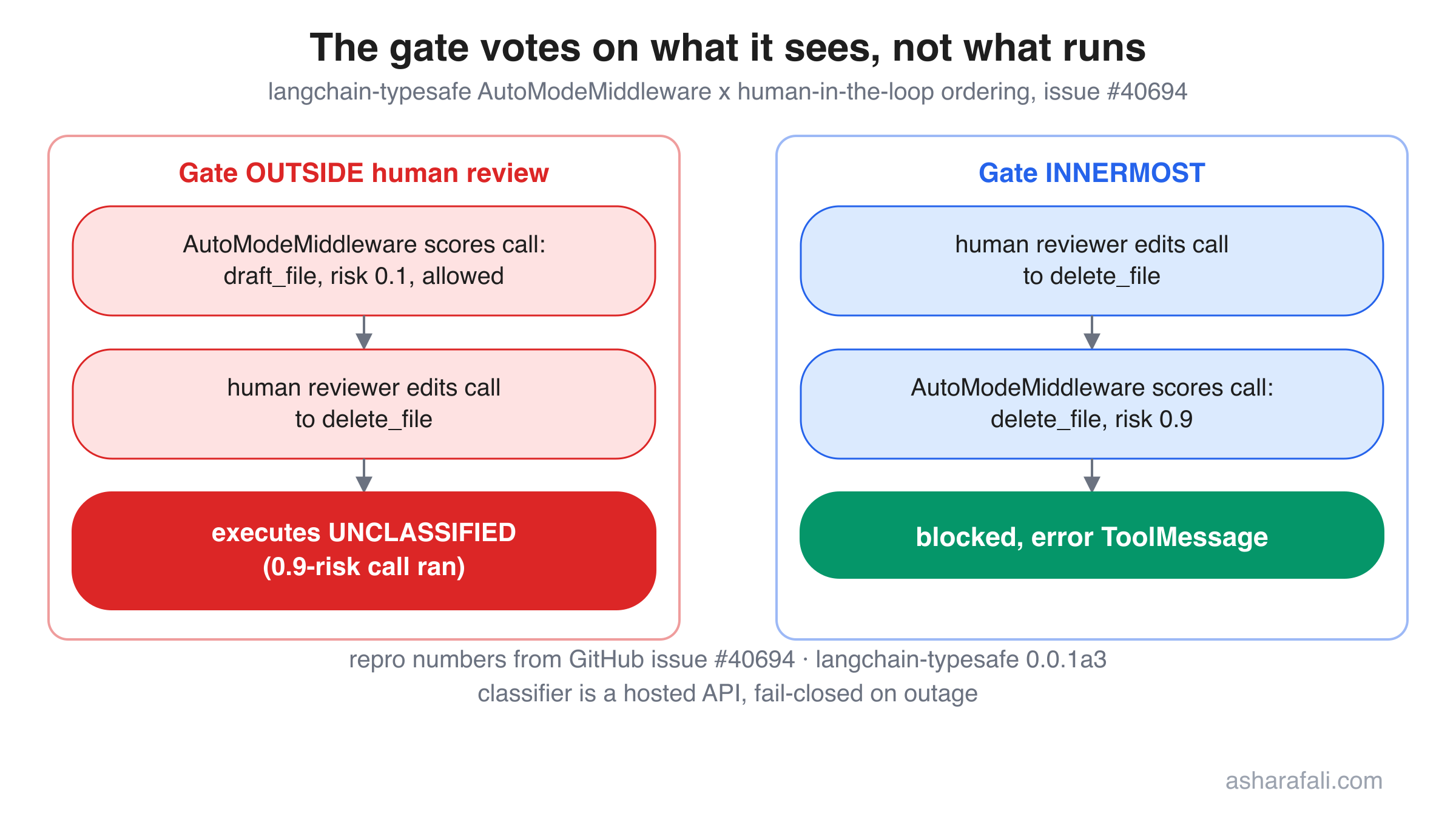 The gate votes on what it sees, not what runs