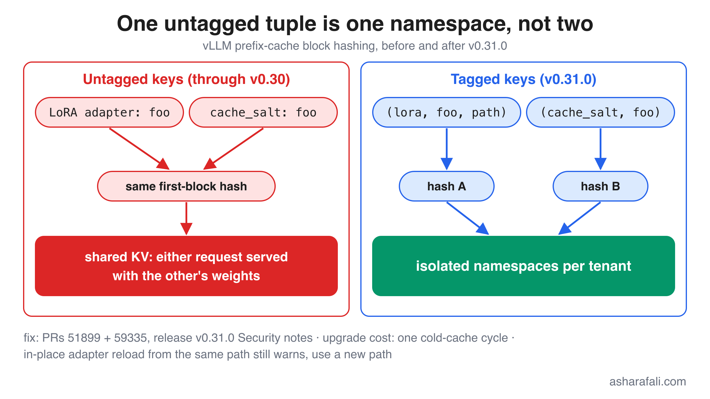 One untagged tuple is one namespace, not two